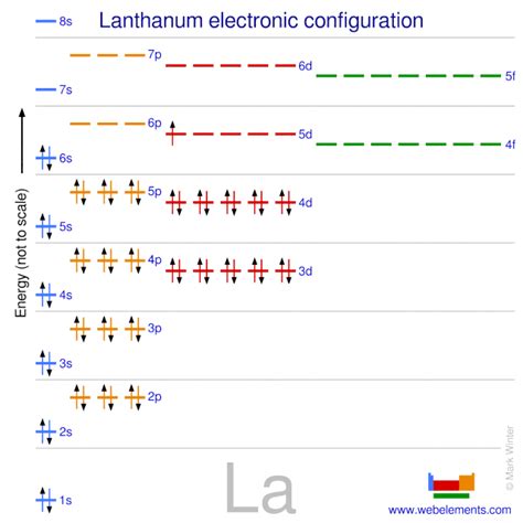 configuration of la|WebElements Periodic Table » Lanthanum » the .